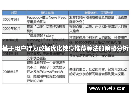 基于用户行为数据优化健身推荐算法的策略分析