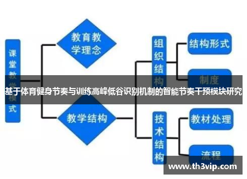 基于体育健身节奏与训练高峰低谷识别机制的智能节奏干预模块研究